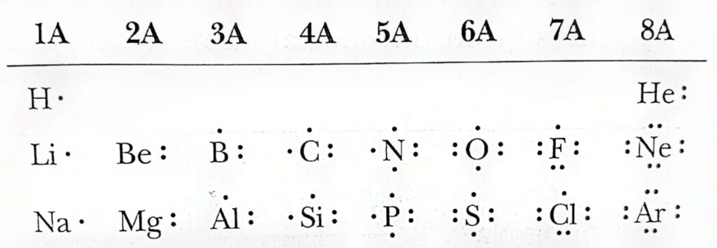 Lewis model of chemical bonds
